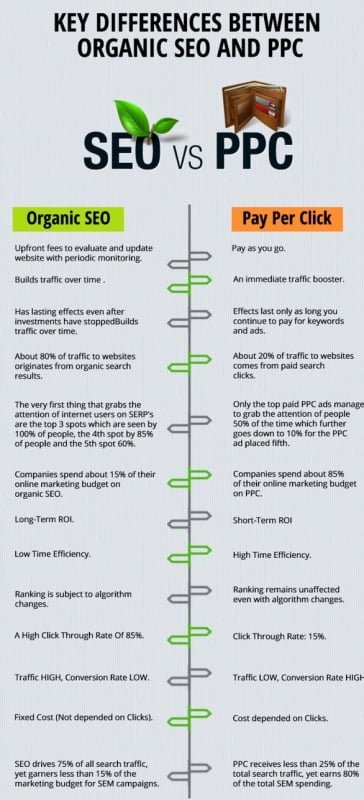 SEO vs. SEM-ppc-By-Ratnawat-Global